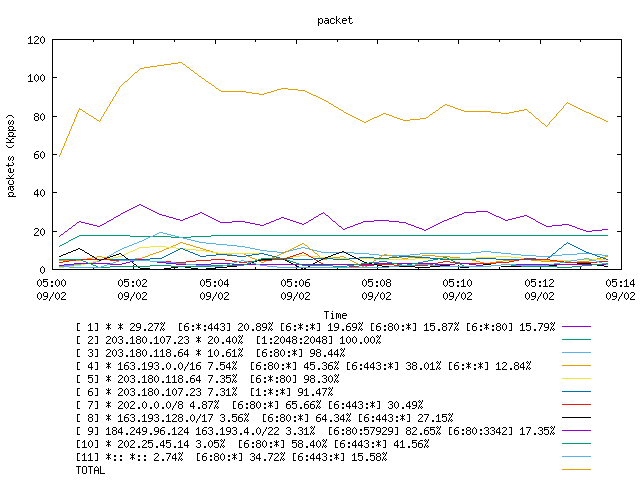 [agurim packets plot]