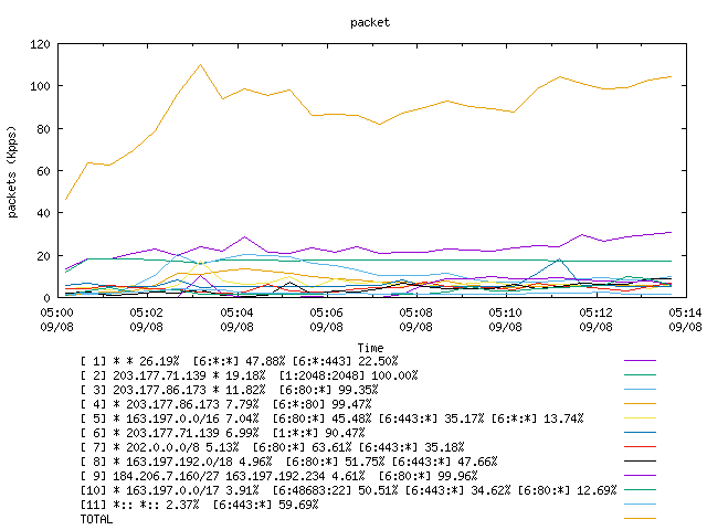 [agurim packets plot]