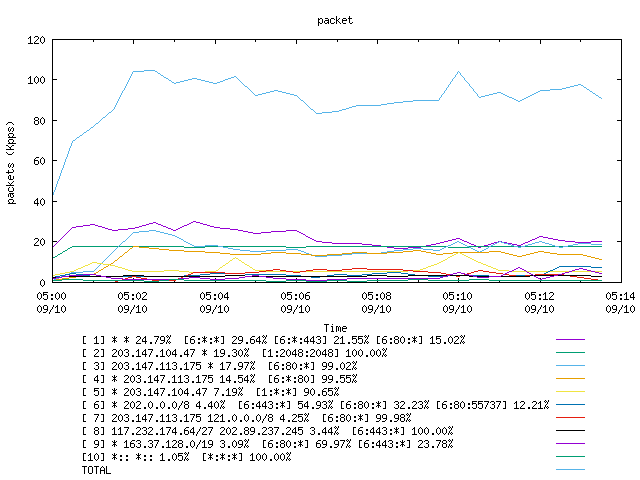 [agurim packets plot]