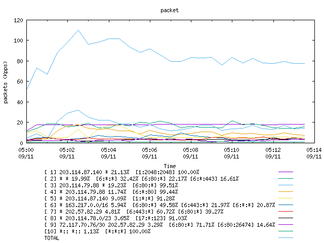 [agurim packets plot]