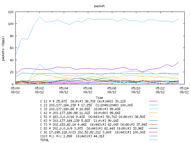 [agurim packets plot]