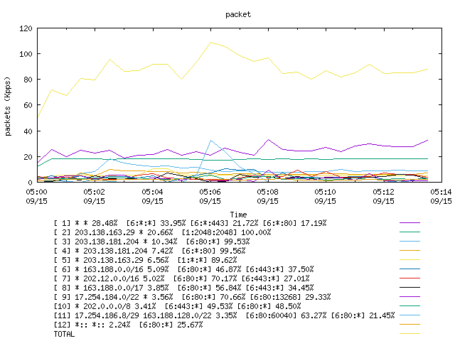 [agurim packets plot]