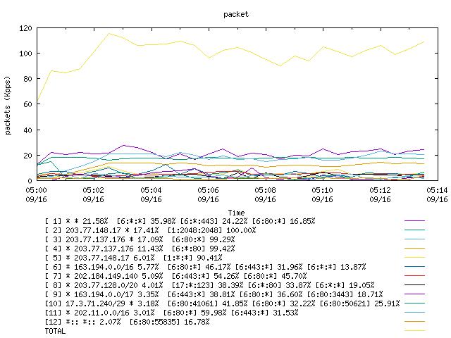 [agurim packets plot]