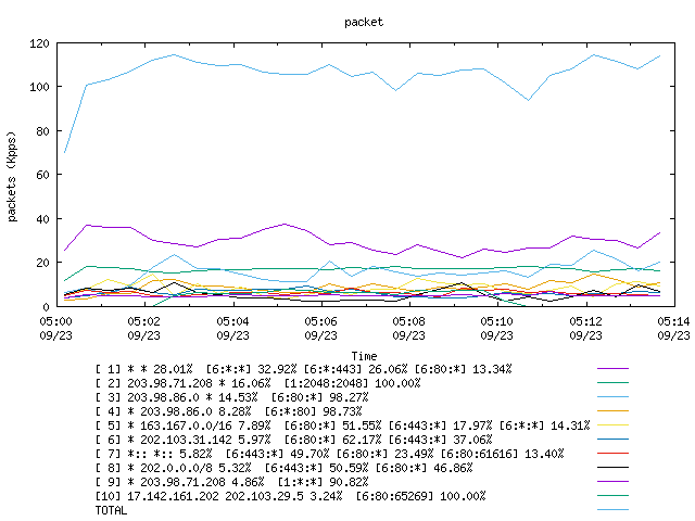 [agurim packets plot]