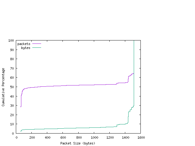 [packet size distribution]