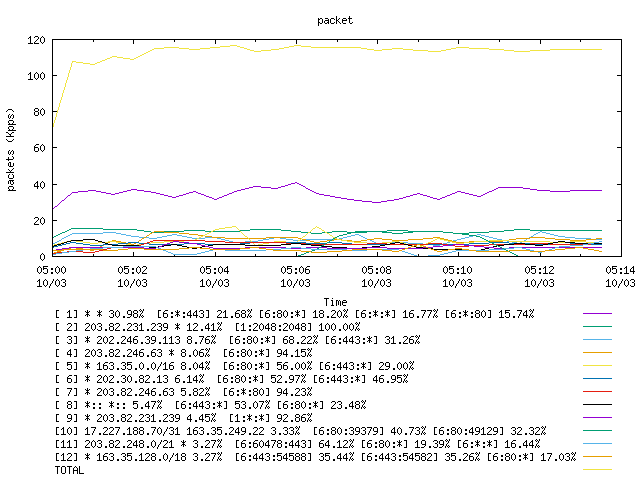 [agurim packets plot]