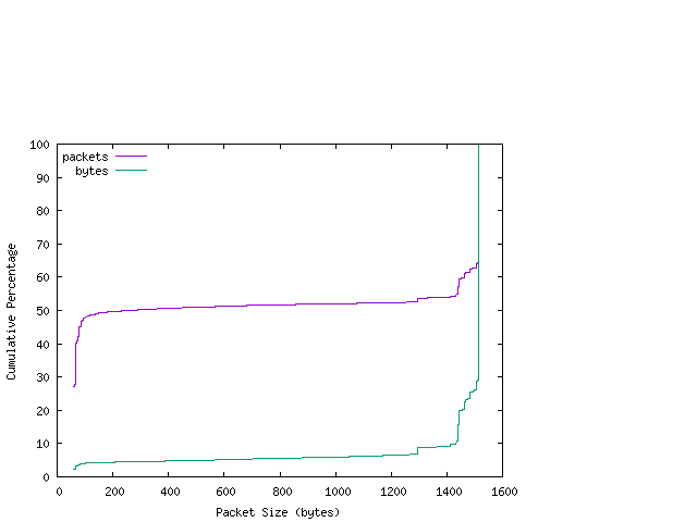 [packet size distribution]