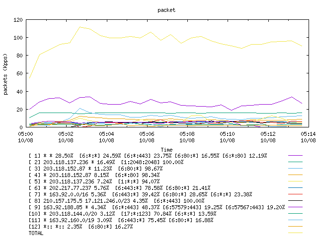 [agurim packets plot]