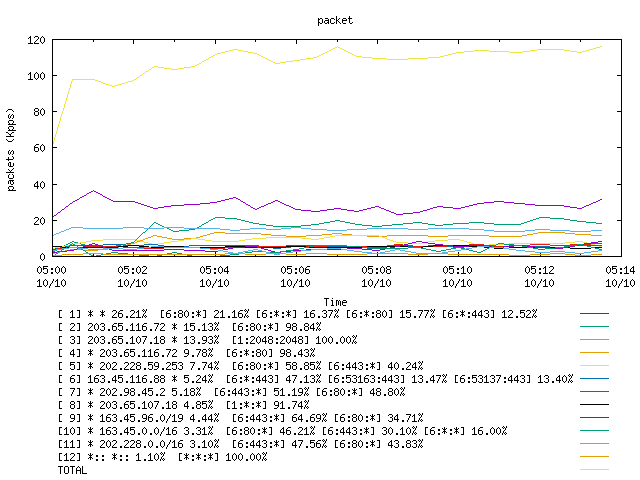 [agurim packets plot]