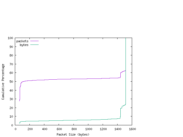 [packet size distribution]