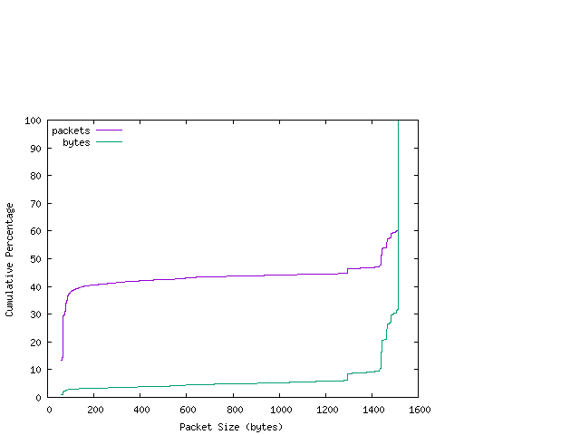 [packet size distribution]