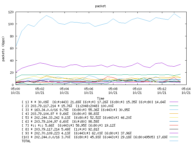 [agurim packets plot]