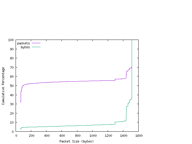 [packet size distribution]