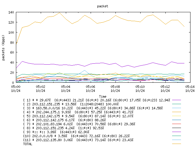 [agurim packets plot]