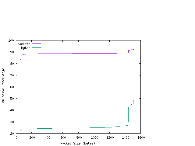 [packet size distribution]