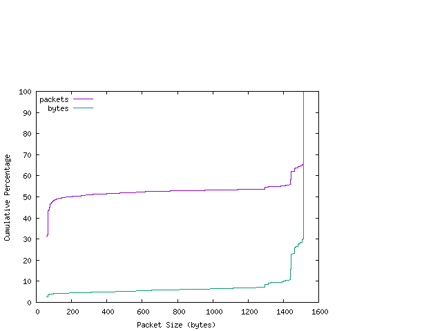 [packet size distribution]