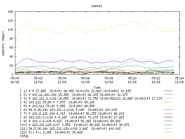 [agurim packets plot]