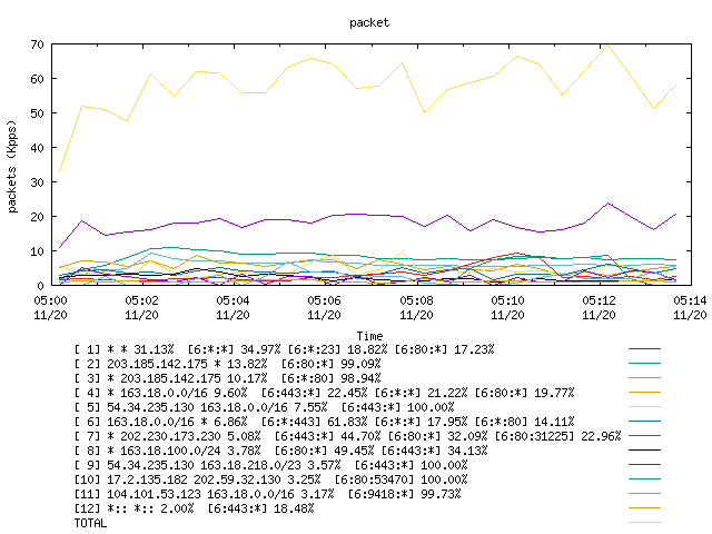 [agurim packets plot]