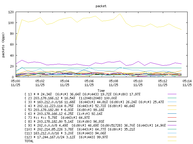 [agurim packets plot]