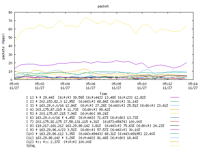 [agurim packets plot]