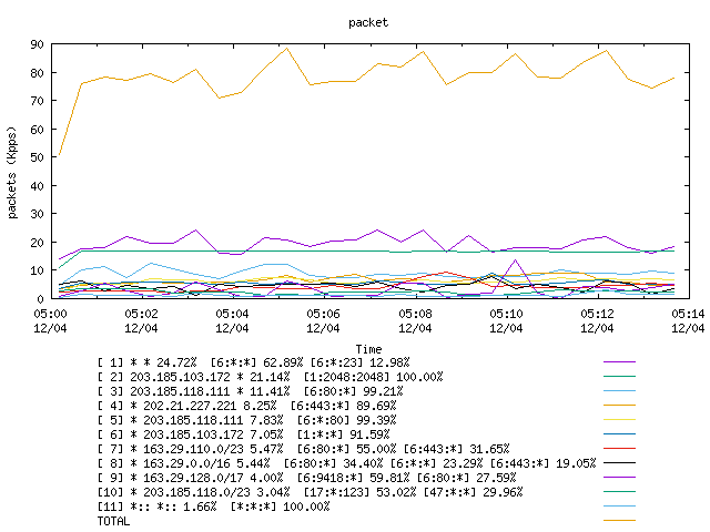 [agurim packets plot]