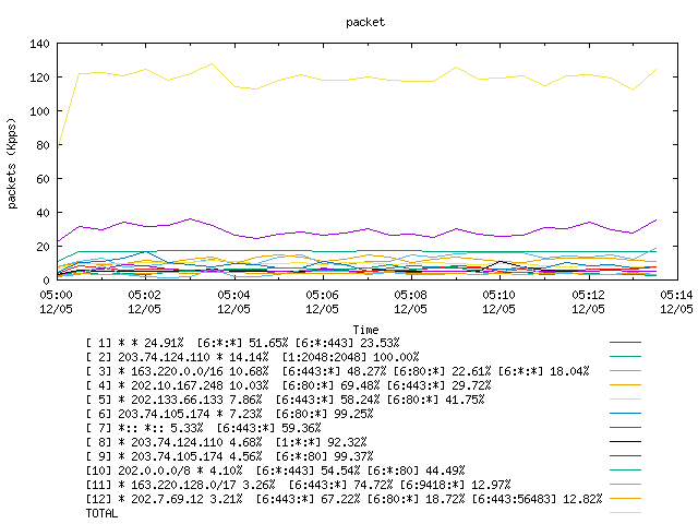 [agurim packets plot]