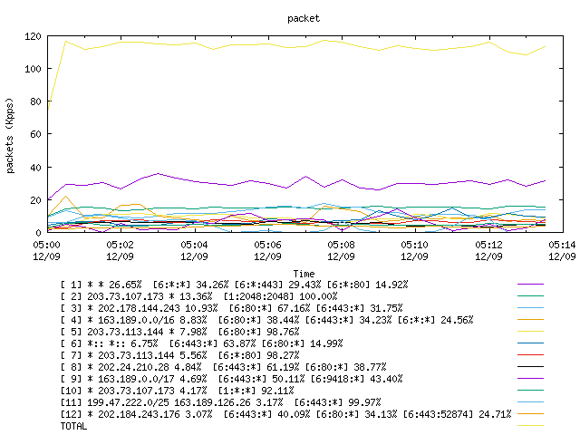 [agurim packets plot]