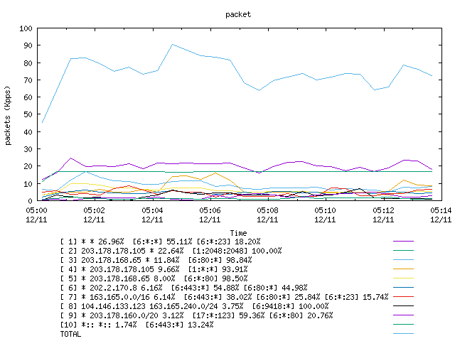 [agurim packets plot]