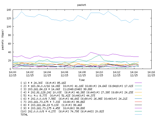 [agurim packets plot]