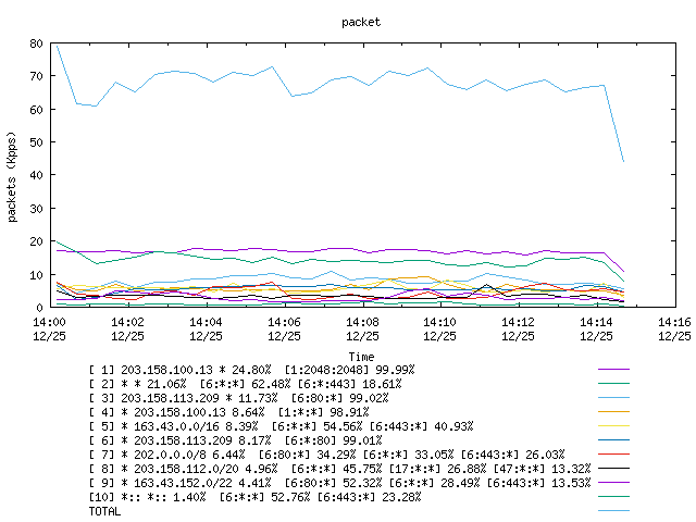 [agurim packets plot]