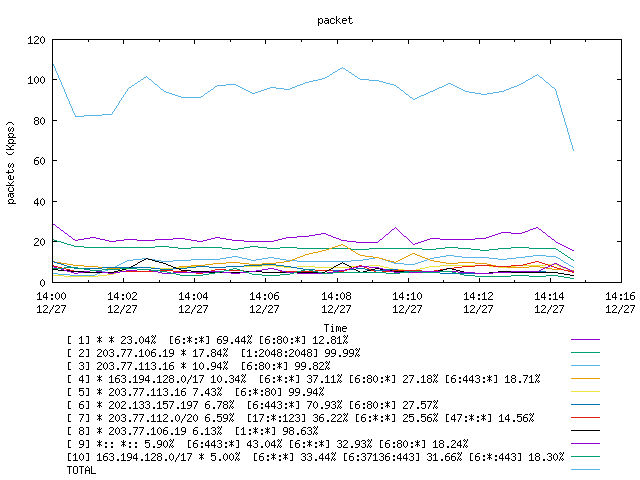 [agurim packets plot]