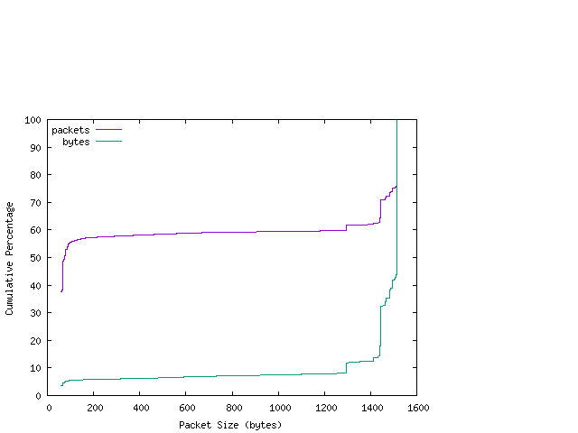 [packet size distribution]