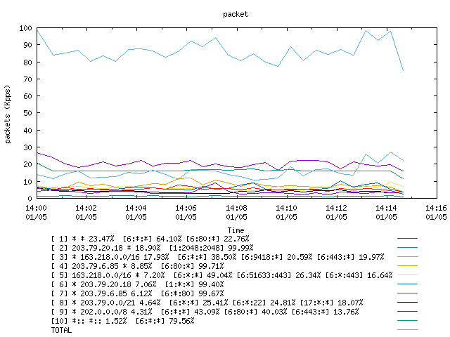 [agurim packets plot]