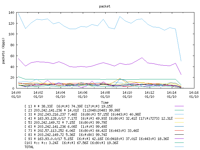 [agurim packets plot]