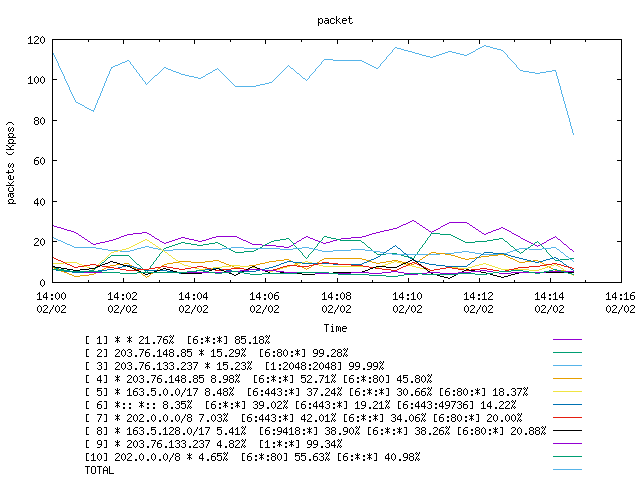 [agurim packets plot]