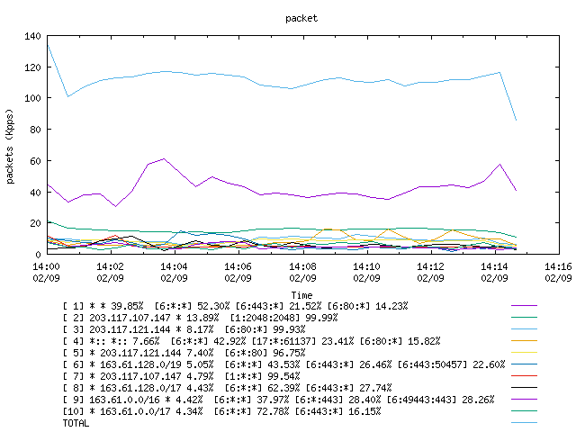 [agurim packets plot]