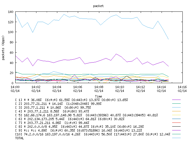 [agurim packets plot]