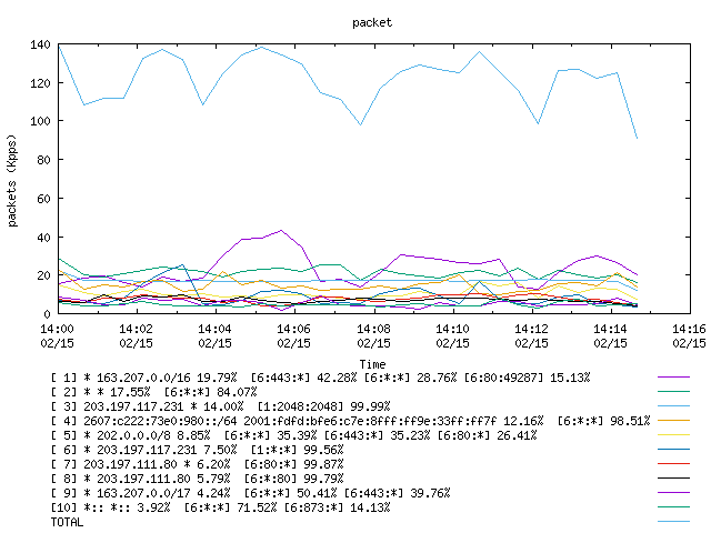 [agurim packets plot]