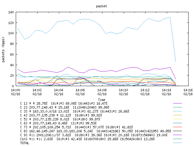 [agurim packets plot]