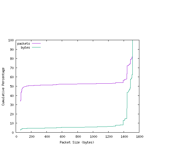 [packet size distribution]