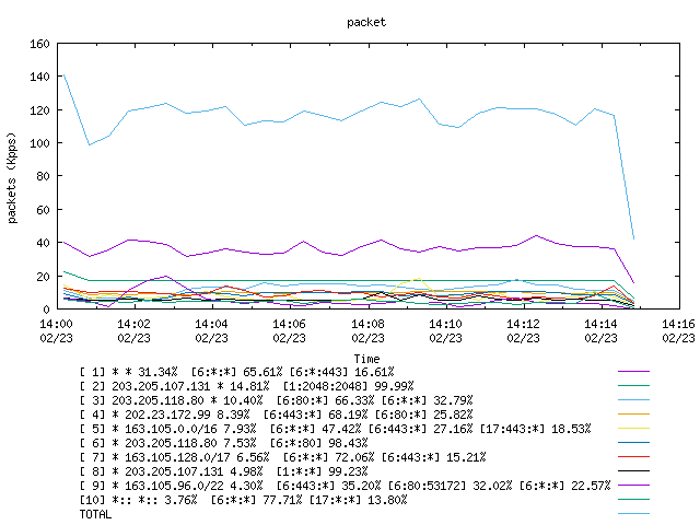 [agurim packets plot]