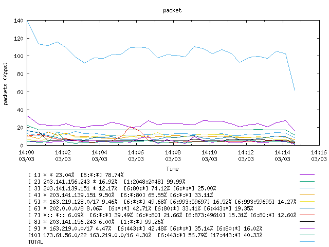 [agurim packets plot]