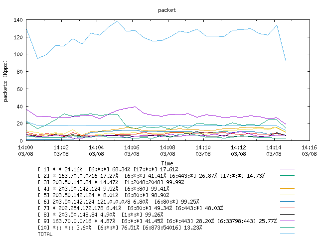 [agurim packets plot]