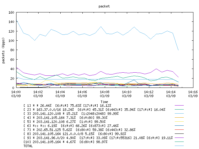 [agurim packets plot]