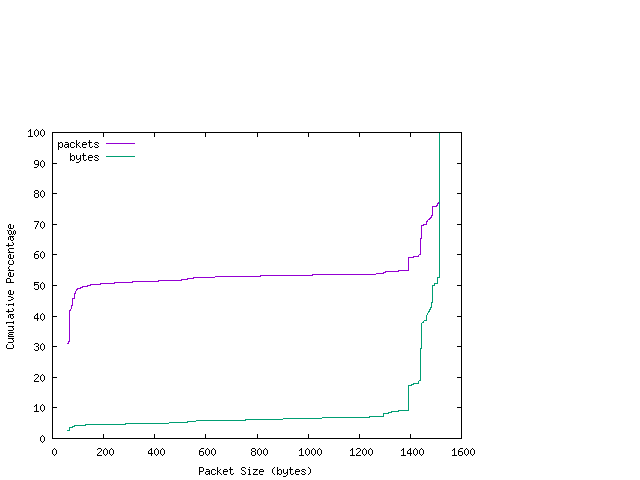 [packet size distribution]