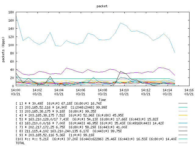 [agurim packets plot]