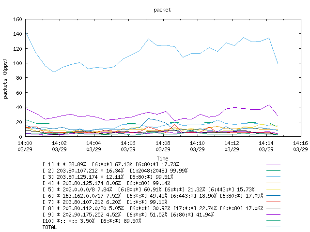 [agurim packets plot]