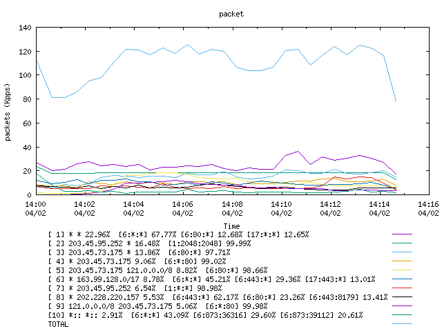 [agurim packets plot]