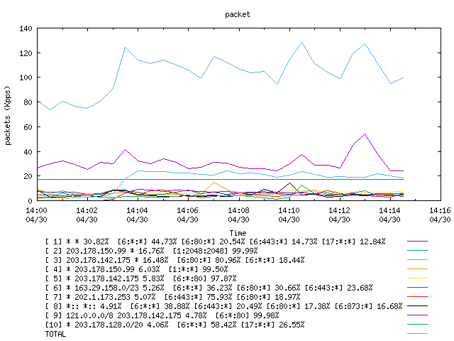 [agurim packets plot]