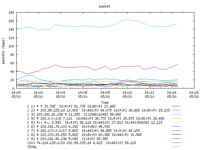 [agurim packets plot]